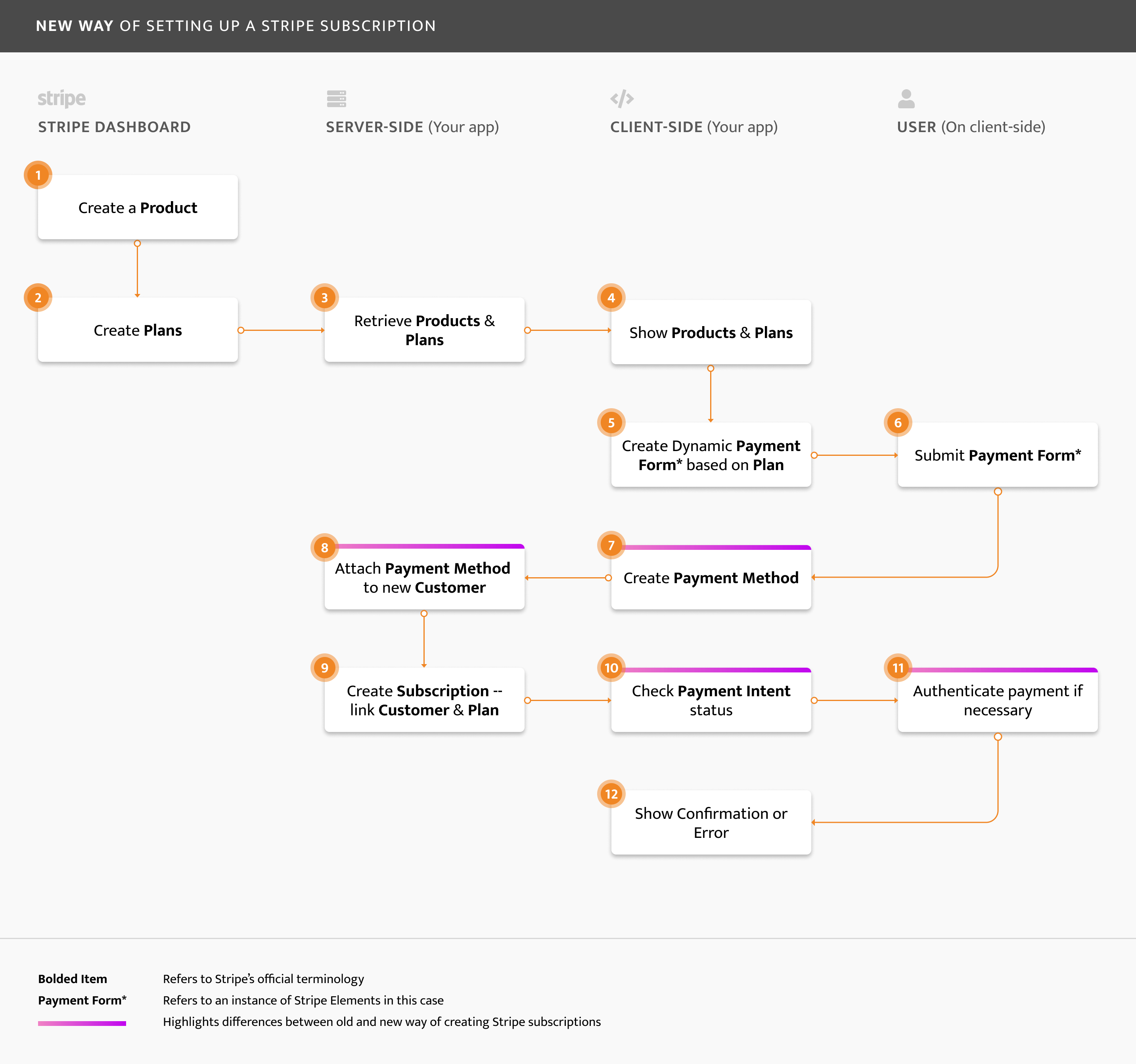 New way of setting up a Stripe subscription