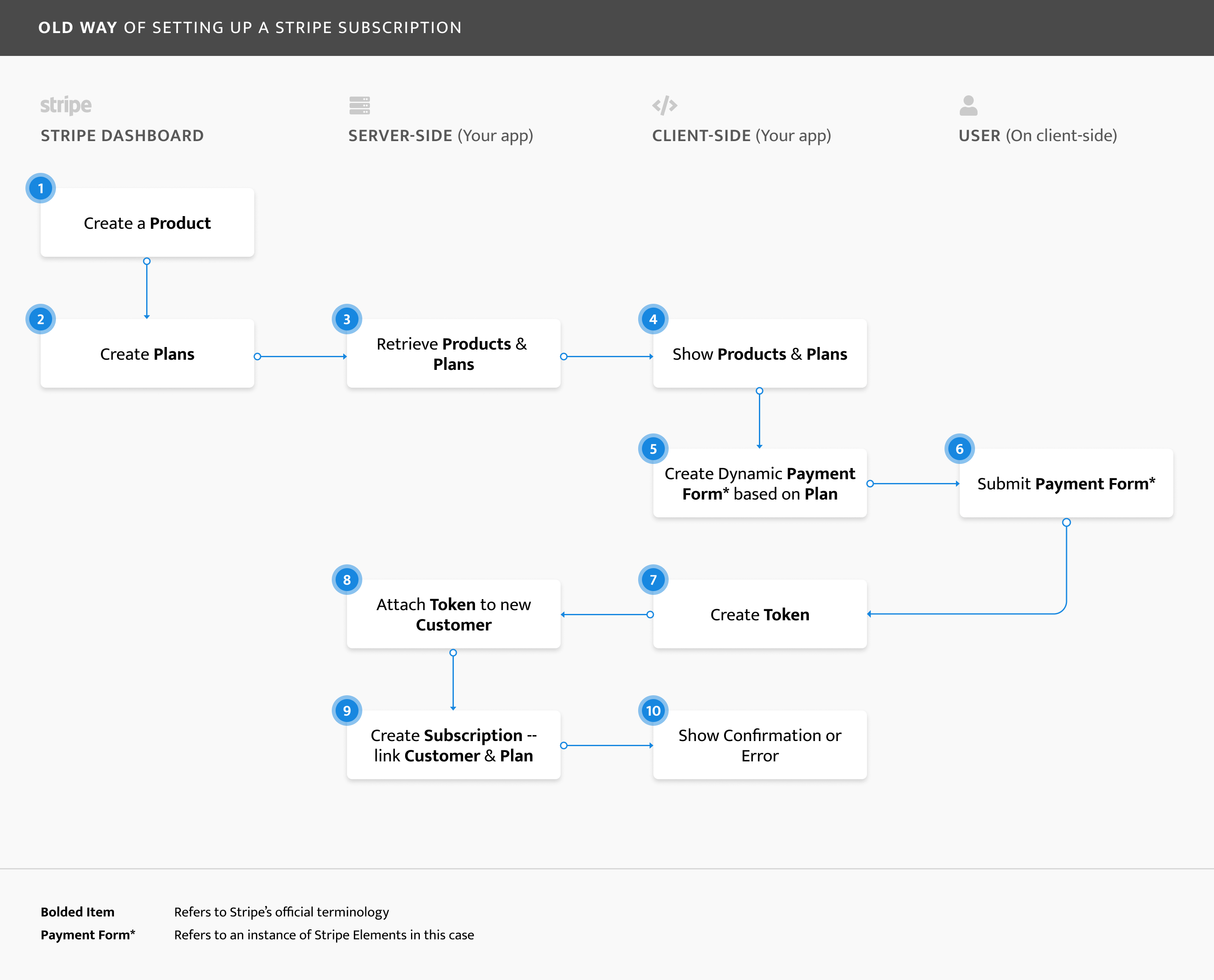 Old way of setting up a Stripe subscription