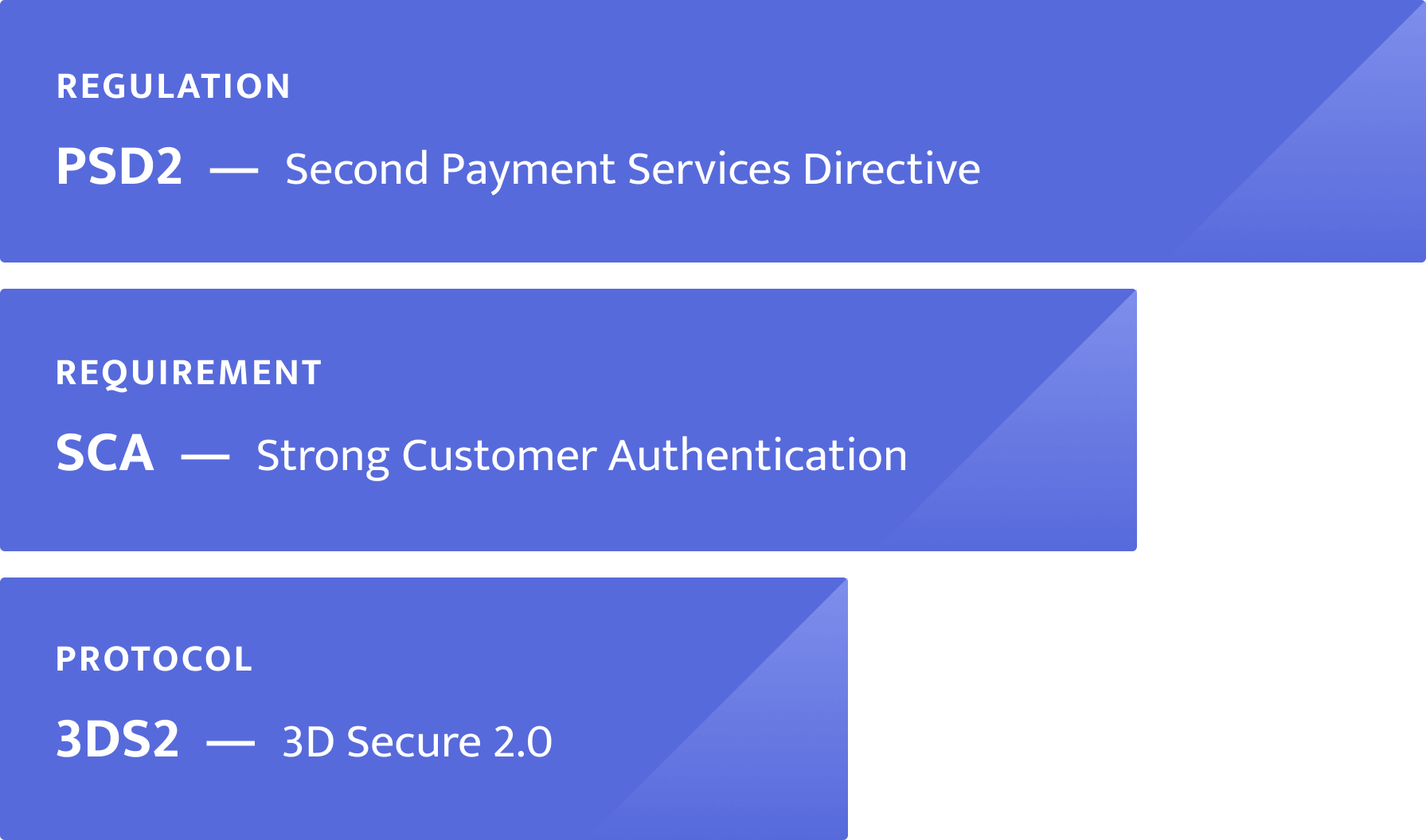 PSD2, SCA, and 3DS2 Relationship